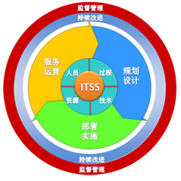 ITSS業務介紹
