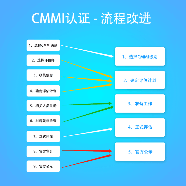CMMI認證-認證流程改進-只需5步