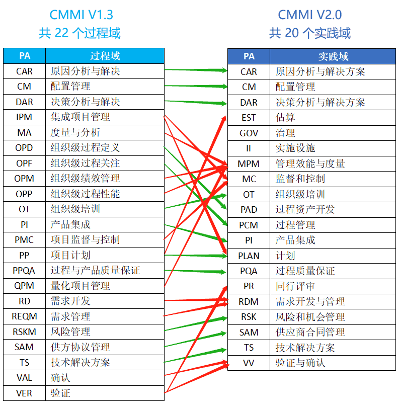 CMMI的五個級別22個過程域是什么 - (圖1)