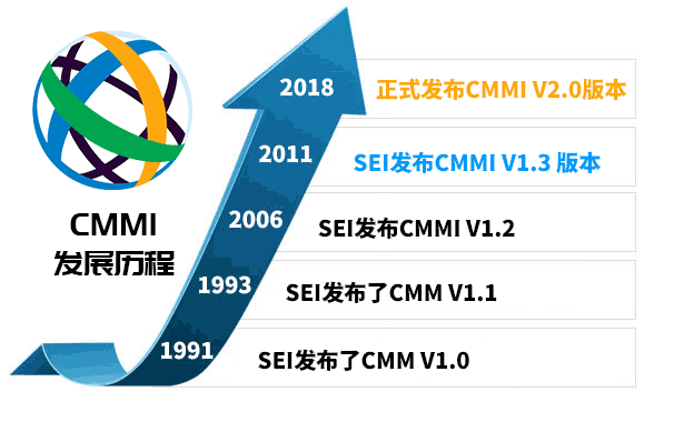 CMMI是什么-CMMI認證是什么意思-CMMI的發展歷程(圖1)